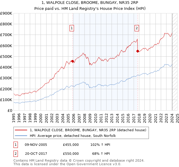 1, WALPOLE CLOSE, BROOME, BUNGAY, NR35 2RP: Price paid vs HM Land Registry's House Price Index