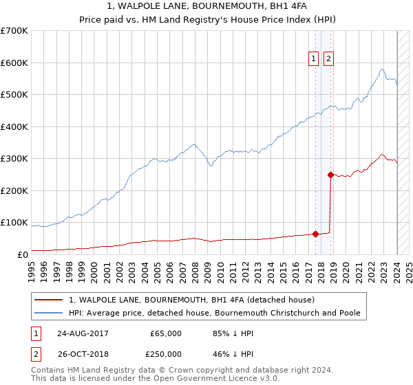 1, WALPOLE LANE, BOURNEMOUTH, BH1 4FA: Price paid vs HM Land Registry's House Price Index