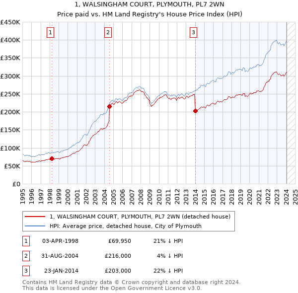 1, WALSINGHAM COURT, PLYMOUTH, PL7 2WN: Price paid vs HM Land Registry's House Price Index