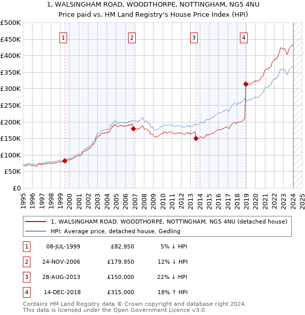 1, WALSINGHAM ROAD, WOODTHORPE, NOTTINGHAM, NG5 4NU: Price paid vs HM Land Registry's House Price Index
