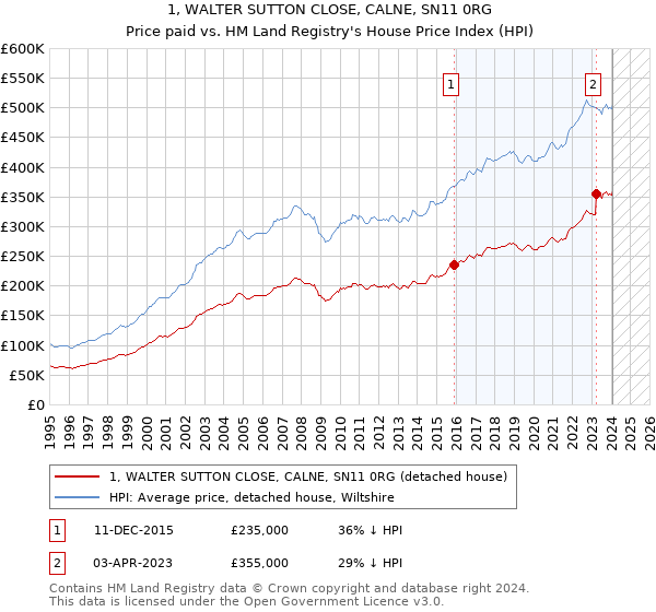 1, WALTER SUTTON CLOSE, CALNE, SN11 0RG: Price paid vs HM Land Registry's House Price Index