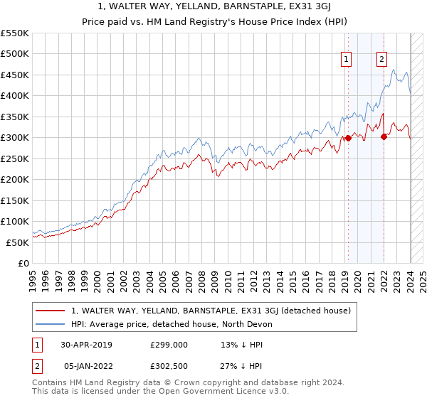 1, WALTER WAY, YELLAND, BARNSTAPLE, EX31 3GJ: Price paid vs HM Land Registry's House Price Index