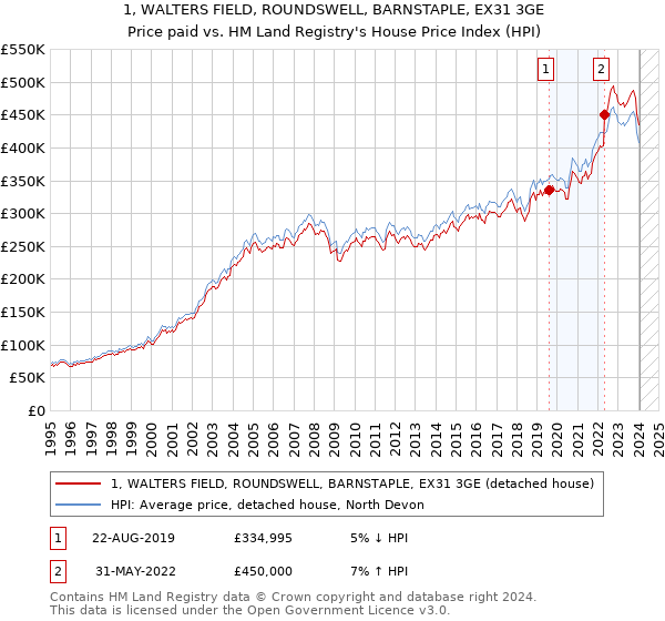 1, WALTERS FIELD, ROUNDSWELL, BARNSTAPLE, EX31 3GE: Price paid vs HM Land Registry's House Price Index
