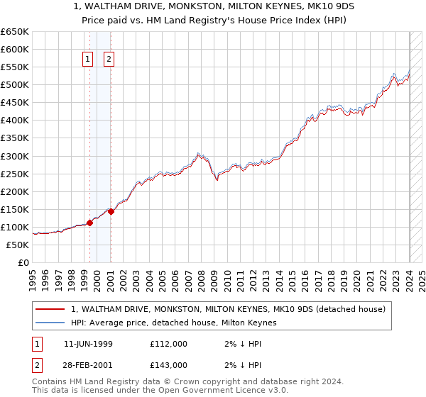 1, WALTHAM DRIVE, MONKSTON, MILTON KEYNES, MK10 9DS: Price paid vs HM Land Registry's House Price Index