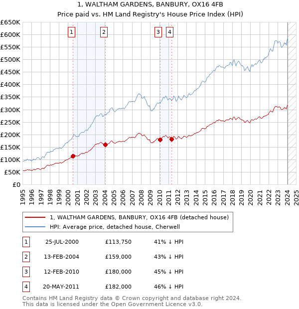 1, WALTHAM GARDENS, BANBURY, OX16 4FB: Price paid vs HM Land Registry's House Price Index