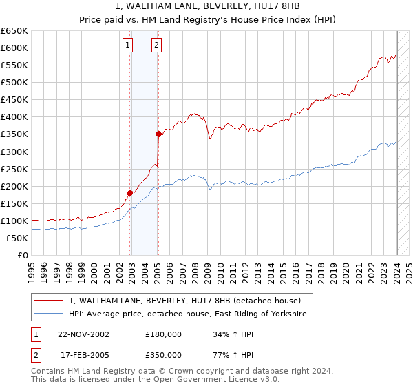 1, WALTHAM LANE, BEVERLEY, HU17 8HB: Price paid vs HM Land Registry's House Price Index