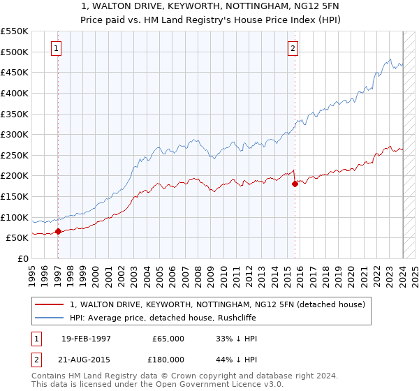 1, WALTON DRIVE, KEYWORTH, NOTTINGHAM, NG12 5FN: Price paid vs HM Land Registry's House Price Index