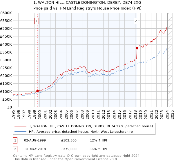 1, WALTON HILL, CASTLE DONINGTON, DERBY, DE74 2XG: Price paid vs HM Land Registry's House Price Index