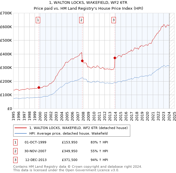 1, WALTON LOCKS, WAKEFIELD, WF2 6TR: Price paid vs HM Land Registry's House Price Index