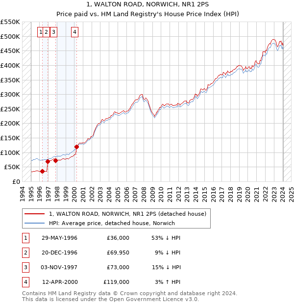 1, WALTON ROAD, NORWICH, NR1 2PS: Price paid vs HM Land Registry's House Price Index