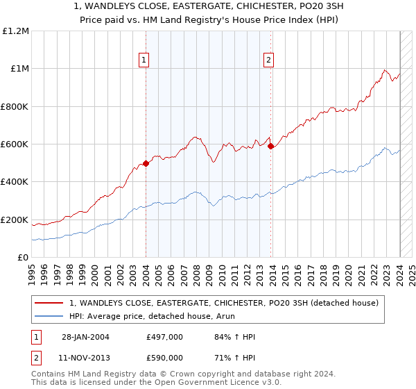 1, WANDLEYS CLOSE, EASTERGATE, CHICHESTER, PO20 3SH: Price paid vs HM Land Registry's House Price Index