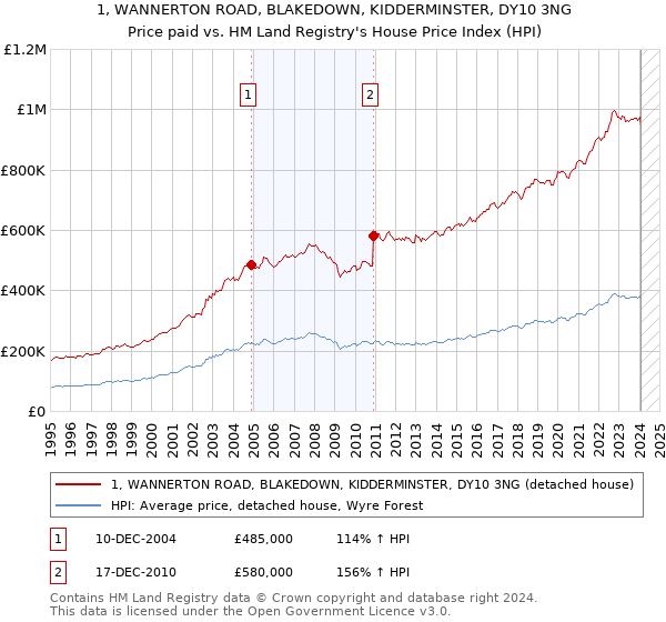 1, WANNERTON ROAD, BLAKEDOWN, KIDDERMINSTER, DY10 3NG: Price paid vs HM Land Registry's House Price Index