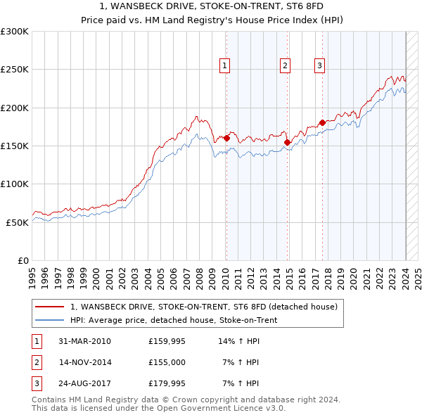 1, WANSBECK DRIVE, STOKE-ON-TRENT, ST6 8FD: Price paid vs HM Land Registry's House Price Index