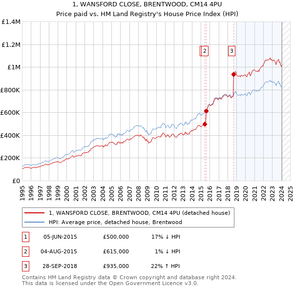 1, WANSFORD CLOSE, BRENTWOOD, CM14 4PU: Price paid vs HM Land Registry's House Price Index