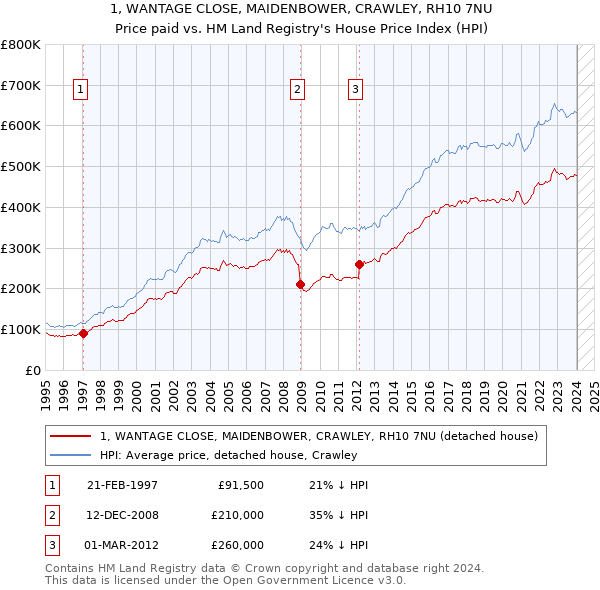 1, WANTAGE CLOSE, MAIDENBOWER, CRAWLEY, RH10 7NU: Price paid vs HM Land Registry's House Price Index