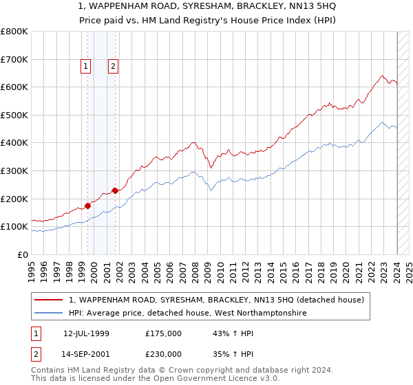 1, WAPPENHAM ROAD, SYRESHAM, BRACKLEY, NN13 5HQ: Price paid vs HM Land Registry's House Price Index