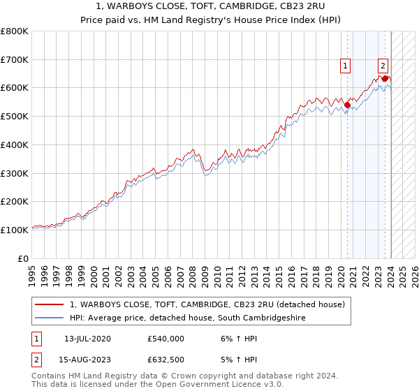 1, WARBOYS CLOSE, TOFT, CAMBRIDGE, CB23 2RU: Price paid vs HM Land Registry's House Price Index