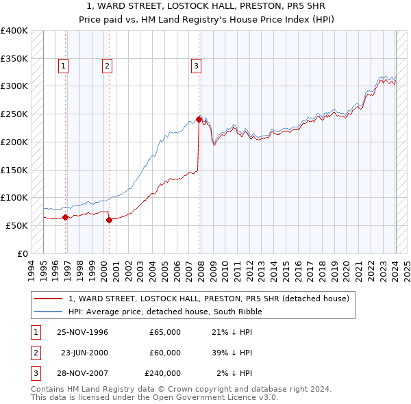 1, WARD STREET, LOSTOCK HALL, PRESTON, PR5 5HR: Price paid vs HM Land Registry's House Price Index