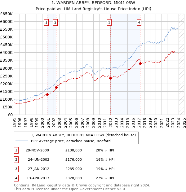 1, WARDEN ABBEY, BEDFORD, MK41 0SW: Price paid vs HM Land Registry's House Price Index