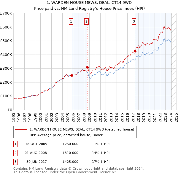 1, WARDEN HOUSE MEWS, DEAL, CT14 9WD: Price paid vs HM Land Registry's House Price Index