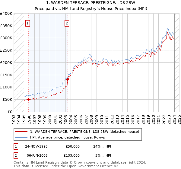 1, WARDEN TERRACE, PRESTEIGNE, LD8 2BW: Price paid vs HM Land Registry's House Price Index