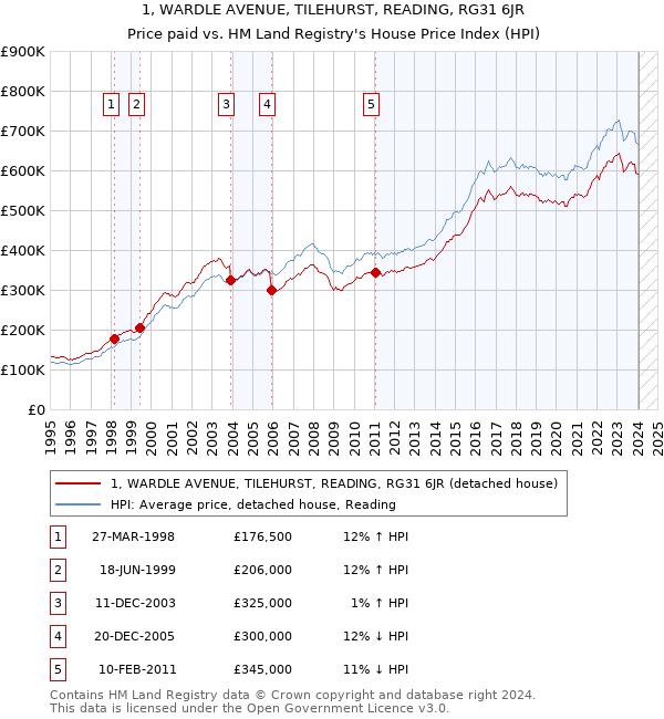 1, WARDLE AVENUE, TILEHURST, READING, RG31 6JR: Price paid vs HM Land Registry's House Price Index