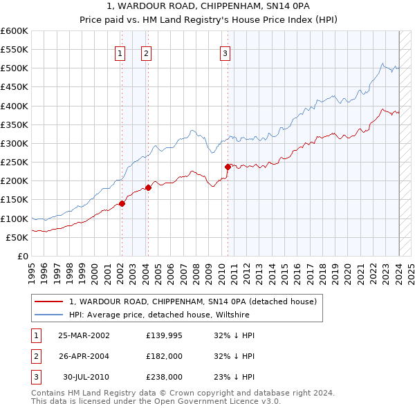 1, WARDOUR ROAD, CHIPPENHAM, SN14 0PA: Price paid vs HM Land Registry's House Price Index