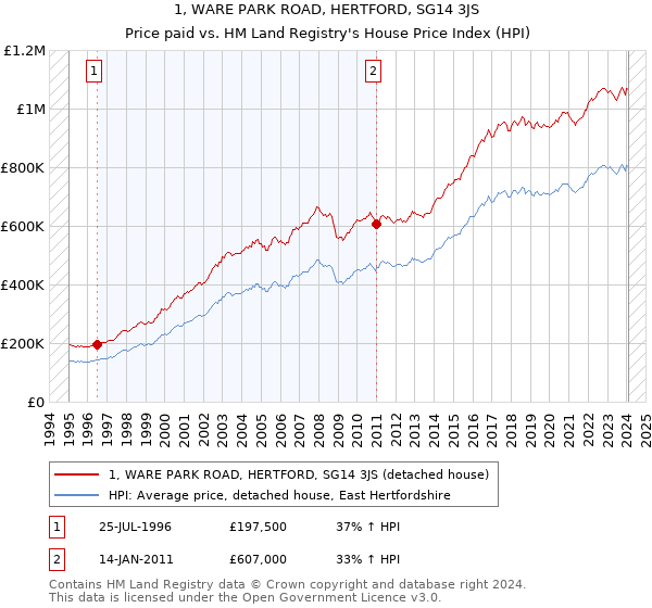 1, WARE PARK ROAD, HERTFORD, SG14 3JS: Price paid vs HM Land Registry's House Price Index