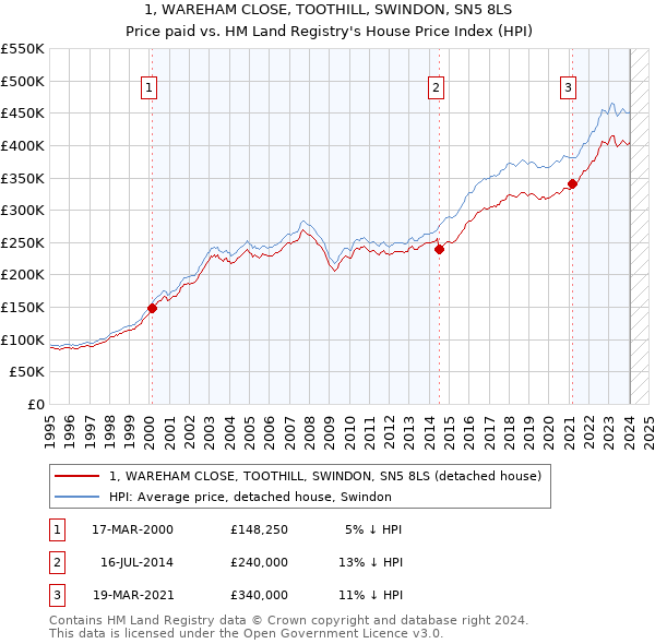 1, WAREHAM CLOSE, TOOTHILL, SWINDON, SN5 8LS: Price paid vs HM Land Registry's House Price Index