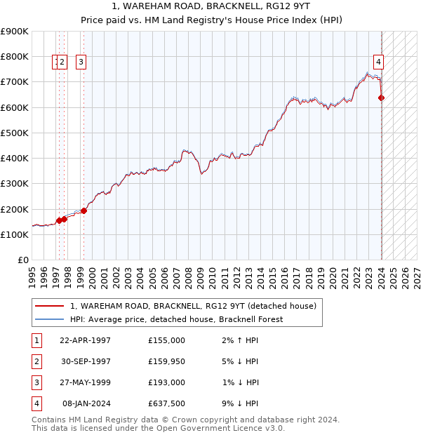 1, WAREHAM ROAD, BRACKNELL, RG12 9YT: Price paid vs HM Land Registry's House Price Index