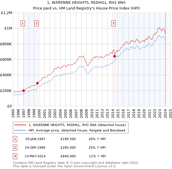 1, WARENNE HEIGHTS, REDHILL, RH1 6NA: Price paid vs HM Land Registry's House Price Index
