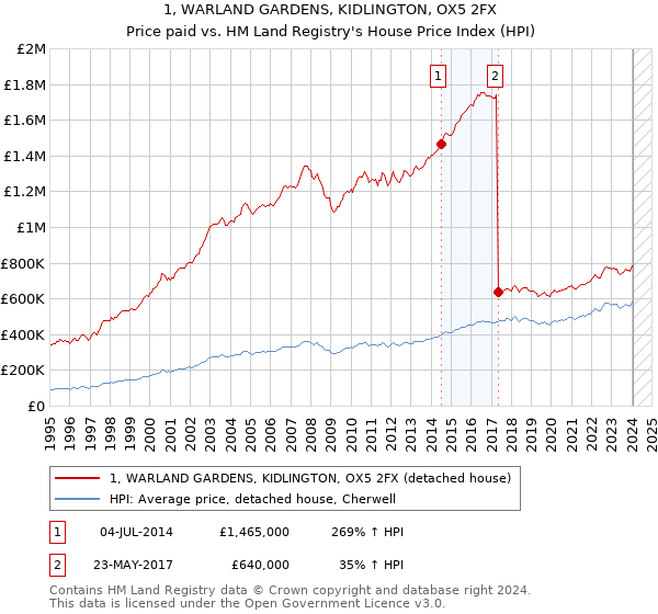 1, WARLAND GARDENS, KIDLINGTON, OX5 2FX: Price paid vs HM Land Registry's House Price Index
