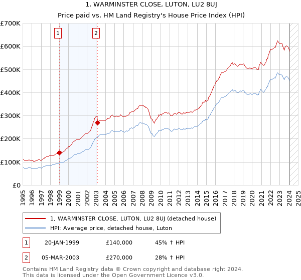 1, WARMINSTER CLOSE, LUTON, LU2 8UJ: Price paid vs HM Land Registry's House Price Index