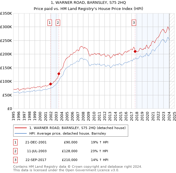 1, WARNER ROAD, BARNSLEY, S75 2HQ: Price paid vs HM Land Registry's House Price Index