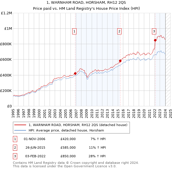 1, WARNHAM ROAD, HORSHAM, RH12 2QS: Price paid vs HM Land Registry's House Price Index