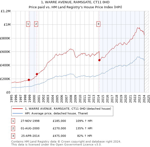 1, WARRE AVENUE, RAMSGATE, CT11 0HD: Price paid vs HM Land Registry's House Price Index