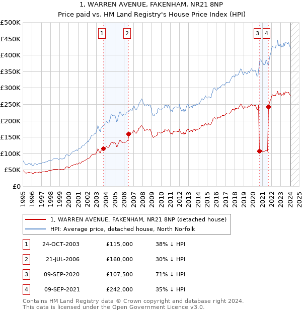 1, WARREN AVENUE, FAKENHAM, NR21 8NP: Price paid vs HM Land Registry's House Price Index