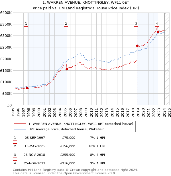 1, WARREN AVENUE, KNOTTINGLEY, WF11 0ET: Price paid vs HM Land Registry's House Price Index
