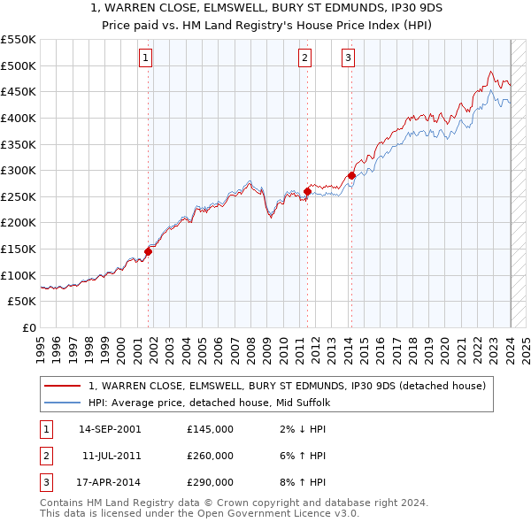 1, WARREN CLOSE, ELMSWELL, BURY ST EDMUNDS, IP30 9DS: Price paid vs HM Land Registry's House Price Index