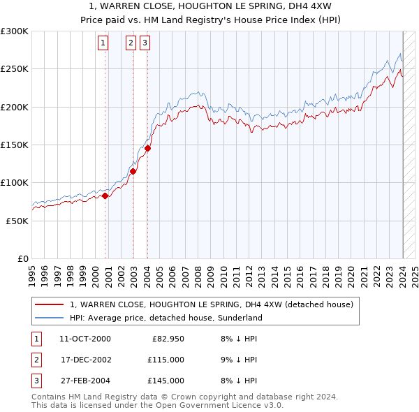 1, WARREN CLOSE, HOUGHTON LE SPRING, DH4 4XW: Price paid vs HM Land Registry's House Price Index