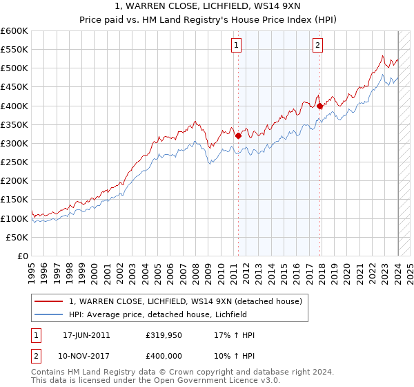 1, WARREN CLOSE, LICHFIELD, WS14 9XN: Price paid vs HM Land Registry's House Price Index