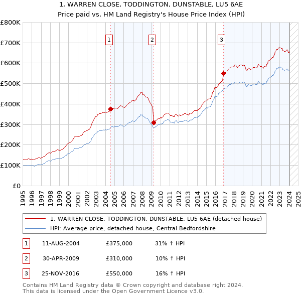1, WARREN CLOSE, TODDINGTON, DUNSTABLE, LU5 6AE: Price paid vs HM Land Registry's House Price Index