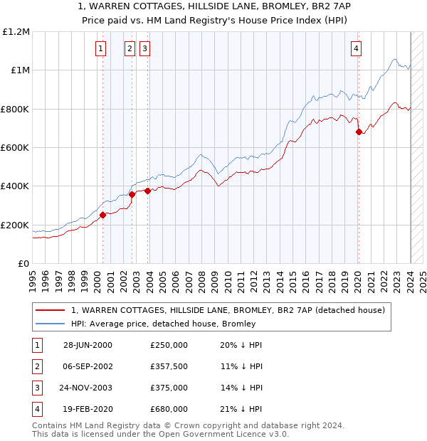 1, WARREN COTTAGES, HILLSIDE LANE, BROMLEY, BR2 7AP: Price paid vs HM Land Registry's House Price Index
