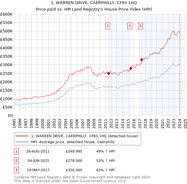 1, WARREN DRIVE, CAERPHILLY, CF83 1HQ: Price paid vs HM Land Registry's House Price Index