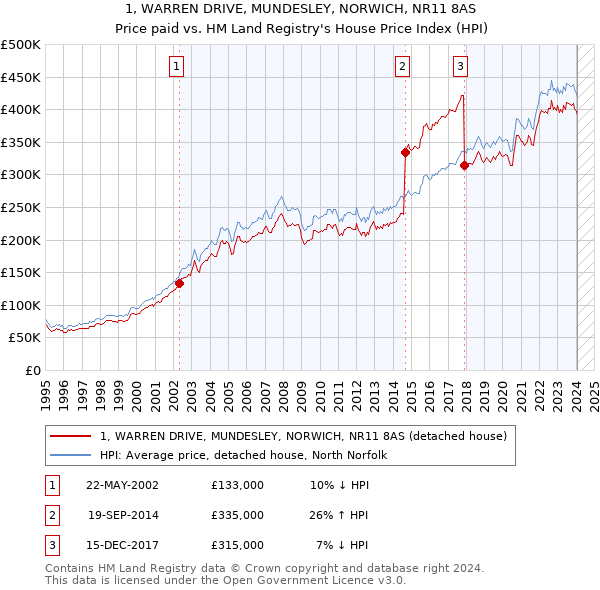 1, WARREN DRIVE, MUNDESLEY, NORWICH, NR11 8AS: Price paid vs HM Land Registry's House Price Index
