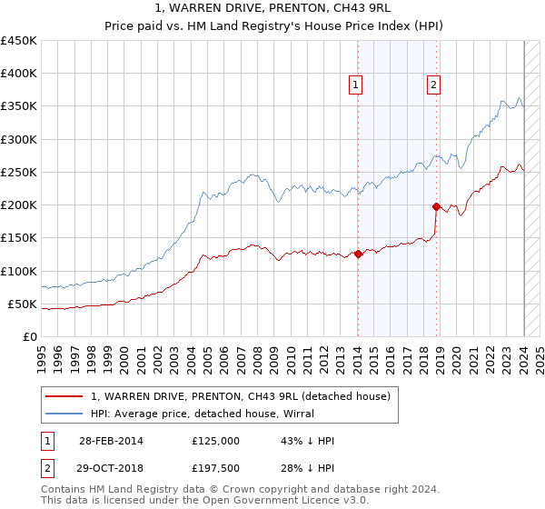 1, WARREN DRIVE, PRENTON, CH43 9RL: Price paid vs HM Land Registry's House Price Index
