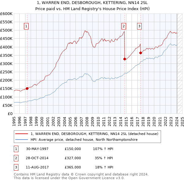 1, WARREN END, DESBOROUGH, KETTERING, NN14 2SL: Price paid vs HM Land Registry's House Price Index