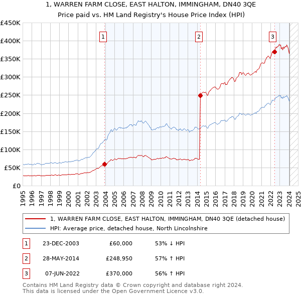 1, WARREN FARM CLOSE, EAST HALTON, IMMINGHAM, DN40 3QE: Price paid vs HM Land Registry's House Price Index