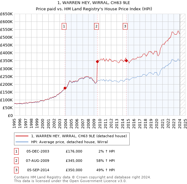 1, WARREN HEY, WIRRAL, CH63 9LE: Price paid vs HM Land Registry's House Price Index