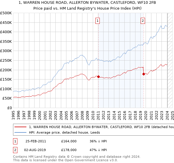 1, WARREN HOUSE ROAD, ALLERTON BYWATER, CASTLEFORD, WF10 2FB: Price paid vs HM Land Registry's House Price Index